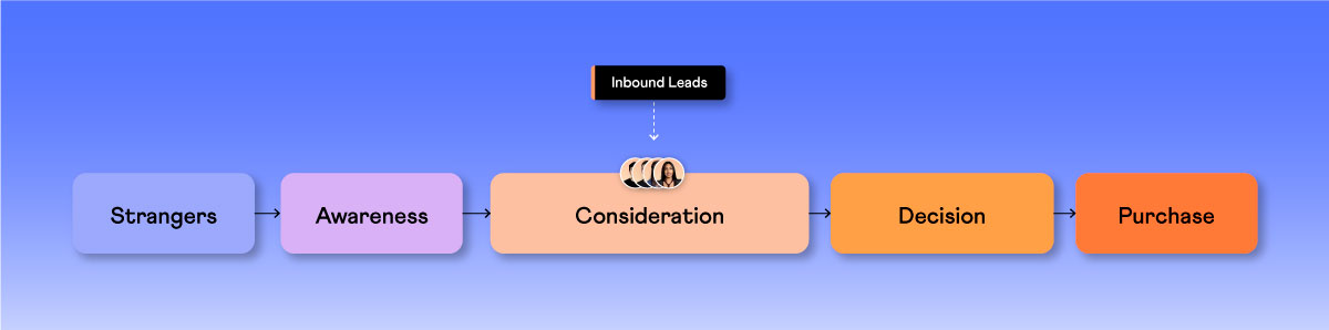 Inbound lead entering the buyer's journey